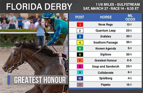 Florida Derby 2021 Entries & Post Positions.